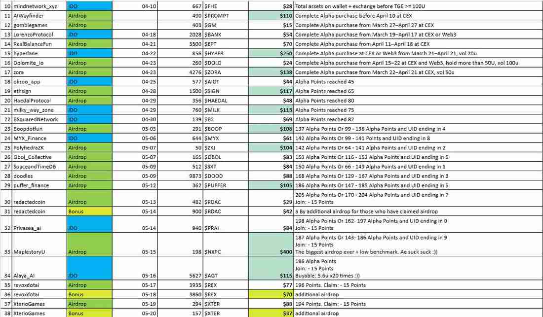 Binance Alpha最新积分规则:历史收益如何?现在还能玩吗?